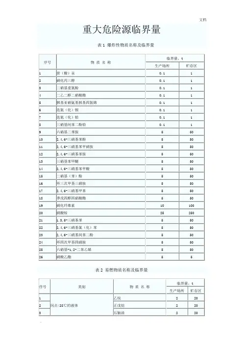 重大危险源临界量