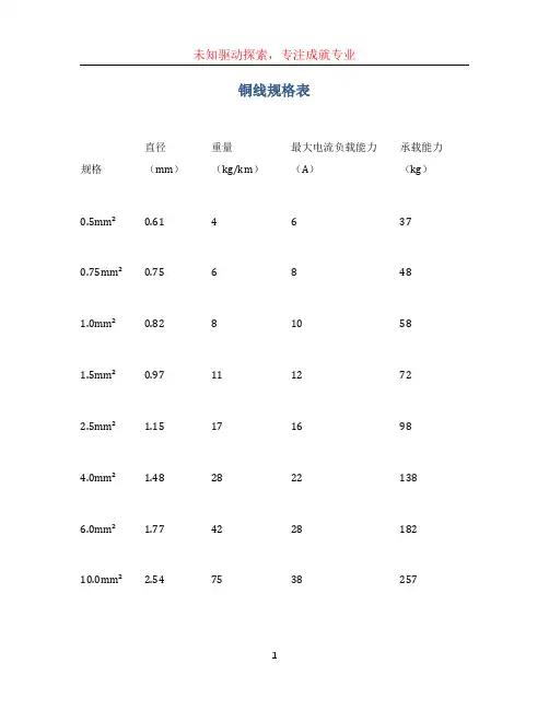 铜线规格表 (2)