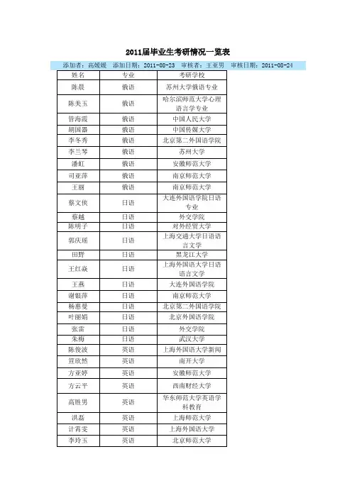2011届毕业生考研情况一览表