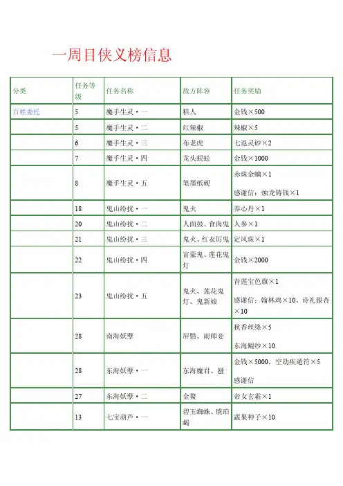 《古剑奇谭》侠义榜怪物掉落物品（完整精编版）