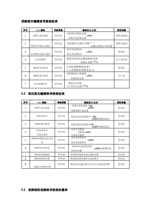 采购部绩效考核指标表