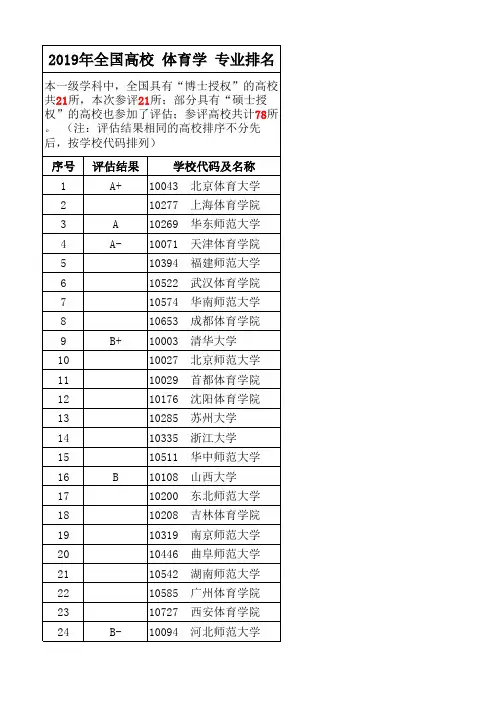 2019年全国高校 体育学 专业排名