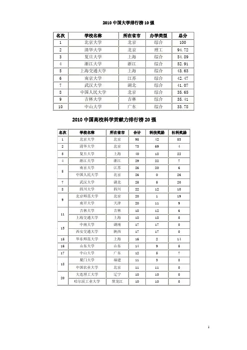 2010中国大学排行榜10强