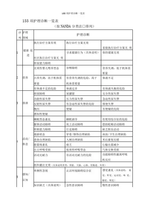 155项护理诊断一览表