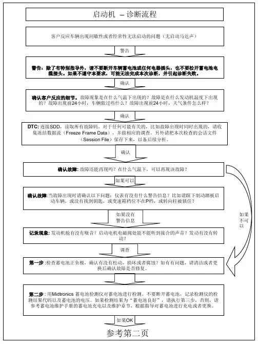 起动机诊断.ppt