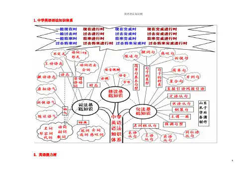 思维导图--英语语法知识树