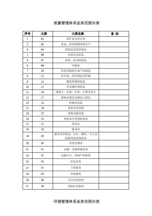 质量管理体系业务范围分类