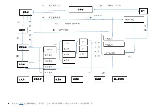 手工帐作业流程