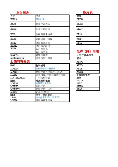 SAP常用表