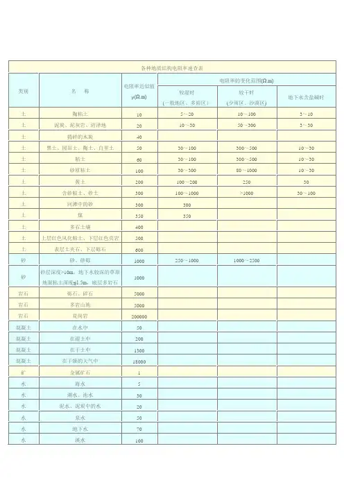各种地质结构土壤接地电阻速查表