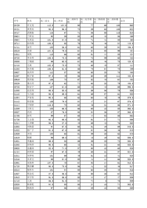 高二理科总分成绩表
