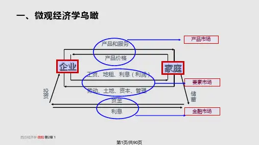 需求和供给曲线PPT课件