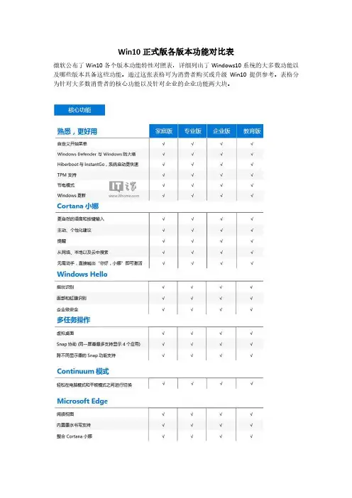 Win10正式版各版本功能对比表