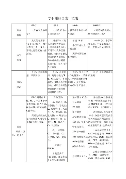 心理测量专业量表介绍[1]