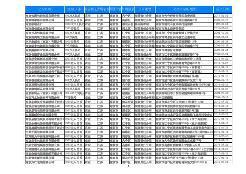 2020江苏省南京纸制品公司包装纸箱厂企业名录黄页885家