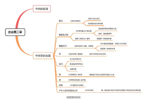 中药学总论第二章思维导图