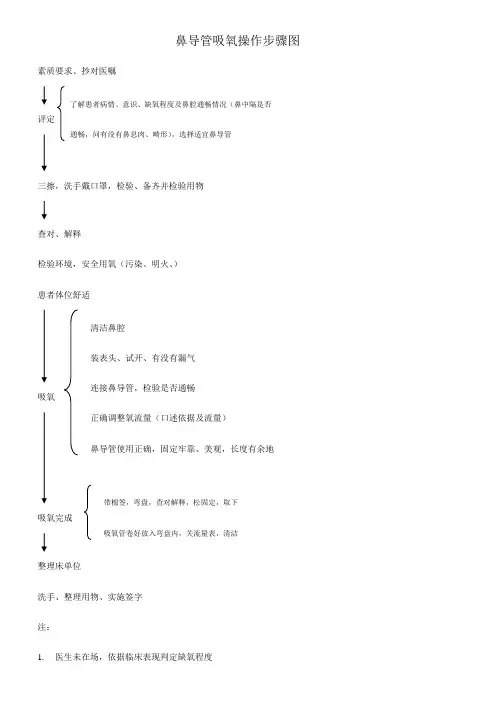 鼻导管吸氧操作流程图