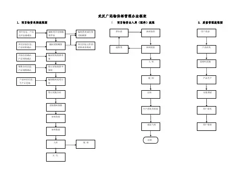 项目物资供配料流程图