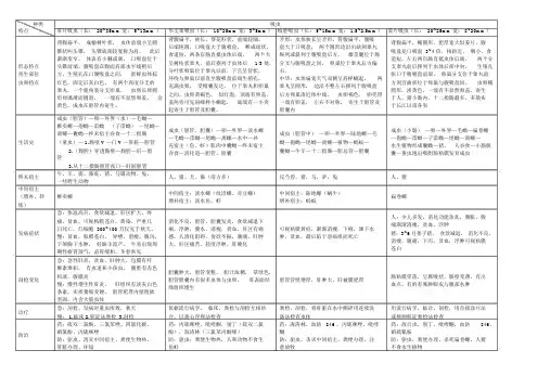 (完整版)动物寄生虫病学(表格归纳)