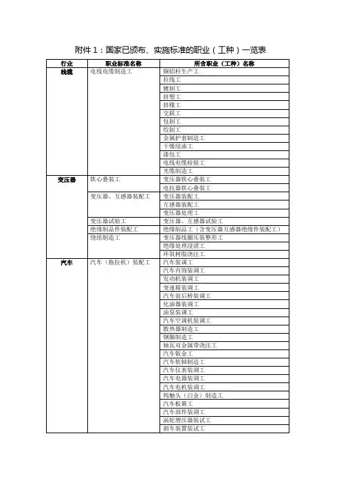 国家已颁布实施标准的职业工种一览表