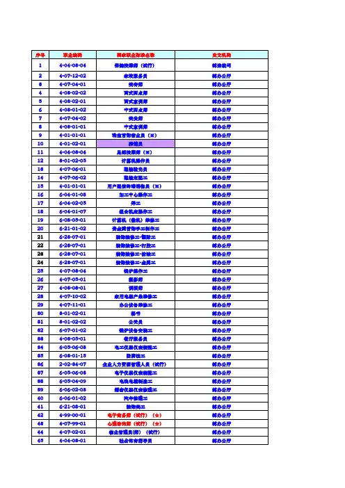 已颁国家职业技能标准目录(1096个)(2015年3月)