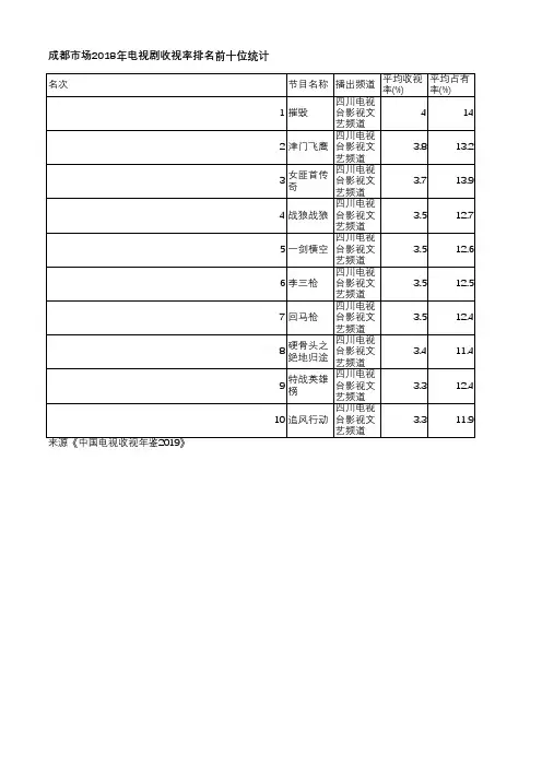 中国电视收视年鉴2019-成都市场2018年电视剧收视率排名前十位统计