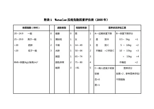 各种压疮危险因素评估表