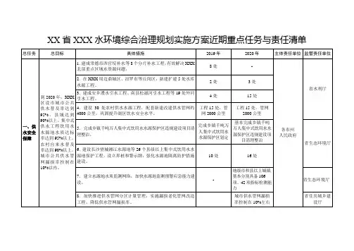 水环境综合治理规划实施方案近期重点任务与责任清单【模板】