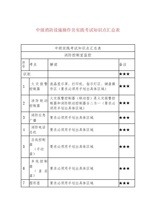 中级消防设施操作员实践考试知识点汇总表