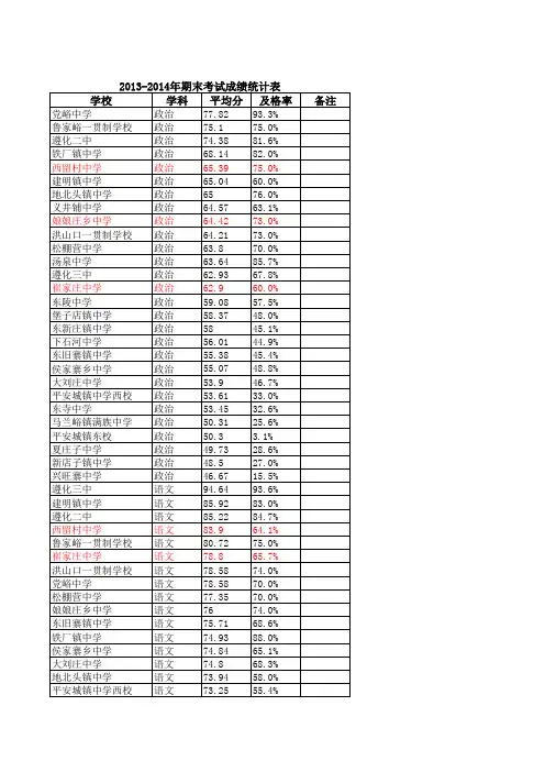 2013-2014期末七、九成绩统计表