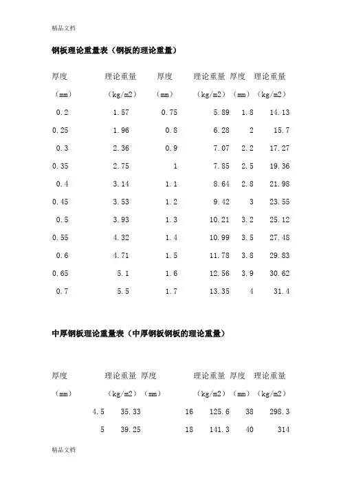 (整理)钢板槽钢角钢理论重量表