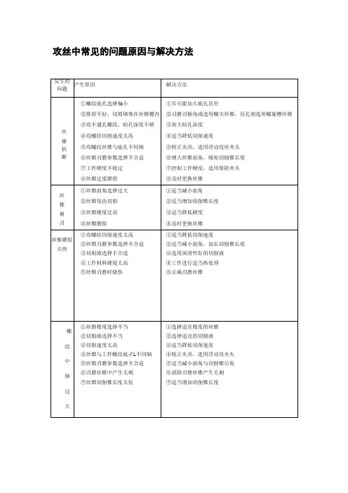 攻丝中常见问题原因及解决方法