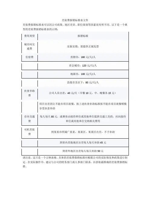 差旅费报销标准表文件