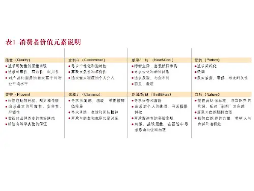 罗兰贝格消费者分析模型(摘录)