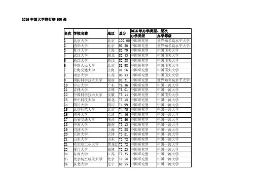 2016中国大学排行