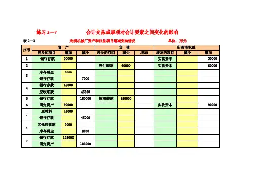 《基础会计学专项实训与习题集》第二章参考答案练习2—7交易或事项对会计要素增减变化的体系