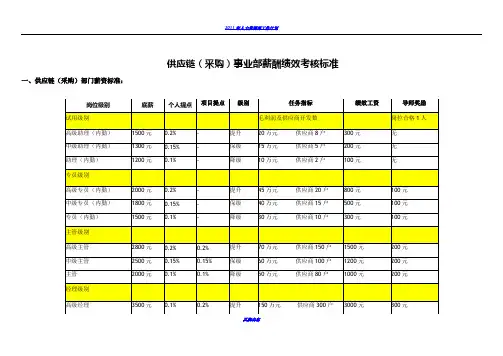 3供应链部门薪酬绩效考核标准
