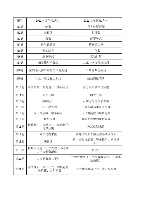 深圳市近5年中考数学考点分析(2018-2022)