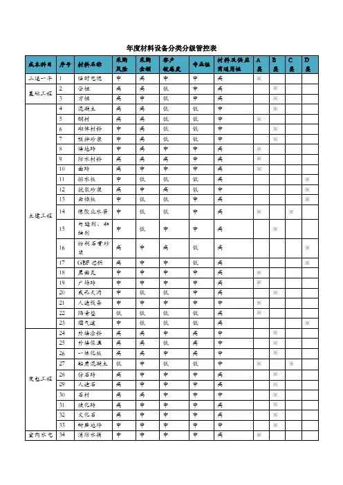 材料设备分级分类管控表(年度)