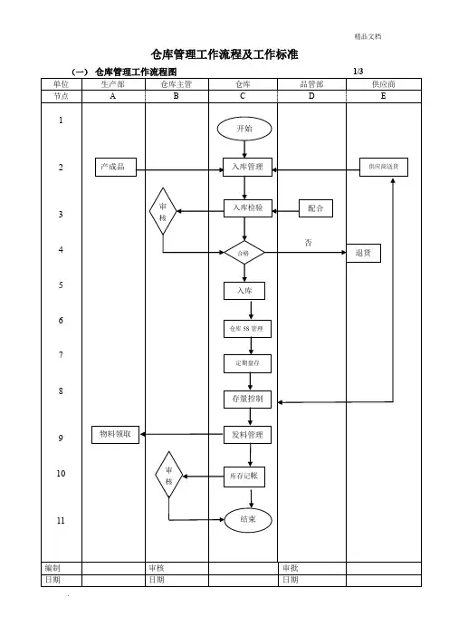 仓库管理工作流程图及工作标准2