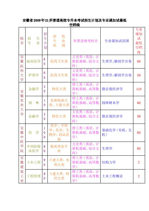 安徽省2009年21所普通高校专升本考试招生计划及专业课加试最低空档线1