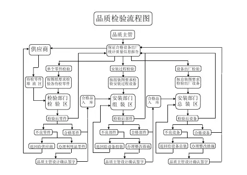 机械加工零件品质检验流程图