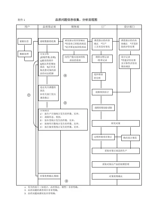 品质问题信息收集、分析流程图