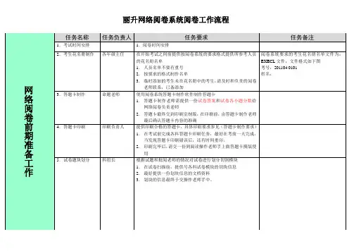 丽升网络阅卷系统阅卷工作流程