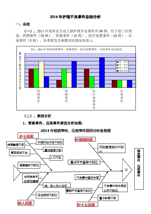 2014年护理不良事件总结及分析
