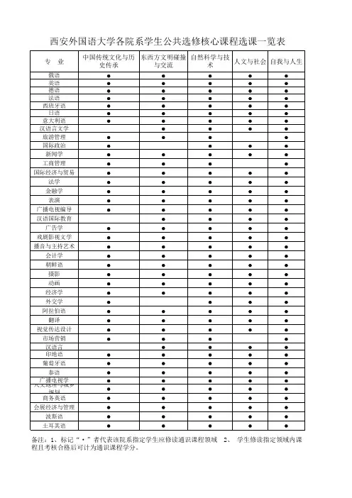 西安外国语大学各院系学生公共选修核心课程选课一览表