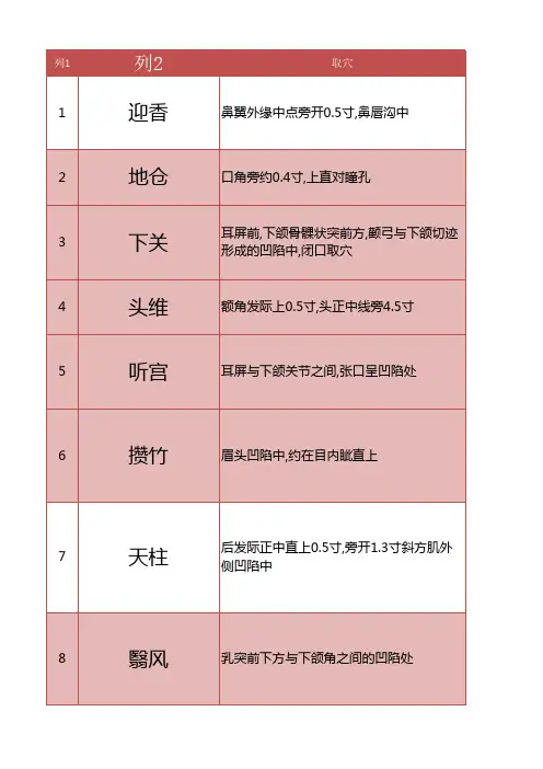 针灸常用100穴(表格)
