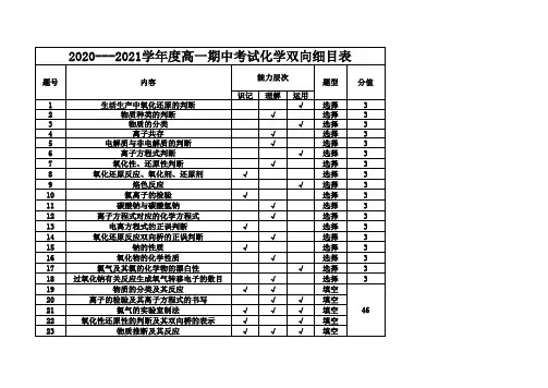 高一化学期中考试双向细目表