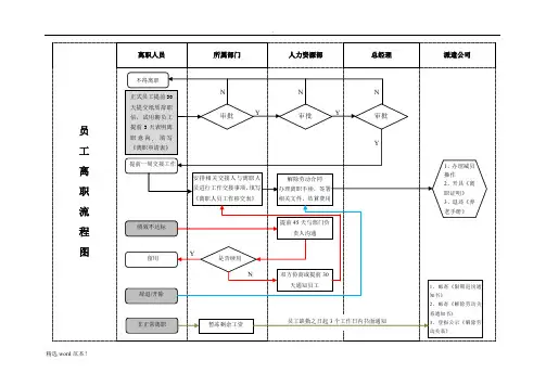 员工离职流程图及标准要求