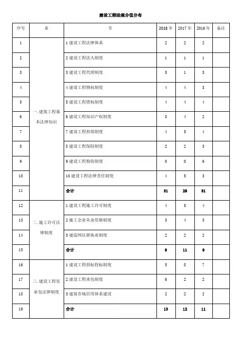 一建近三年建设工程法规各章节分值分布
